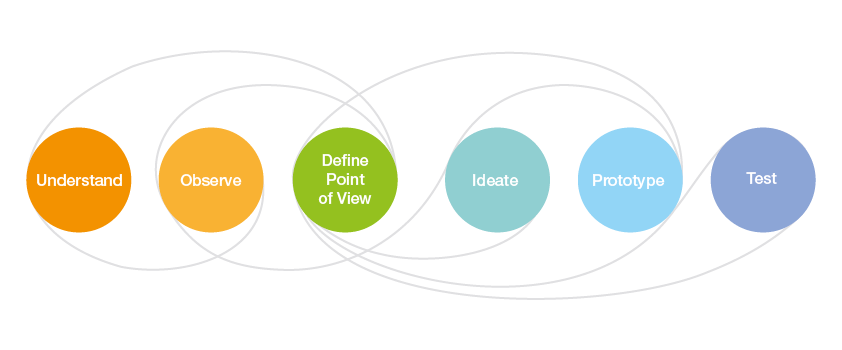 design innovation process